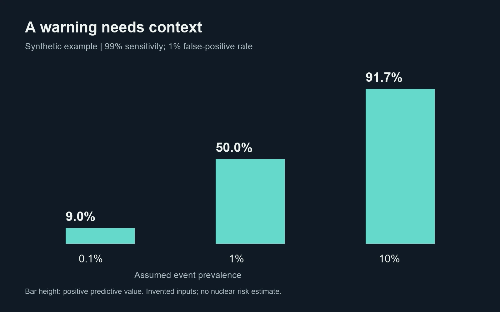 Synthetic probability illustration: with 99 percent sensitivity and 1 percent false-positive rate, assumed prevalence of 0.1, 1 and 10 percent produces positive predictive values of 9.0, 50.0 and 91.7 percent.