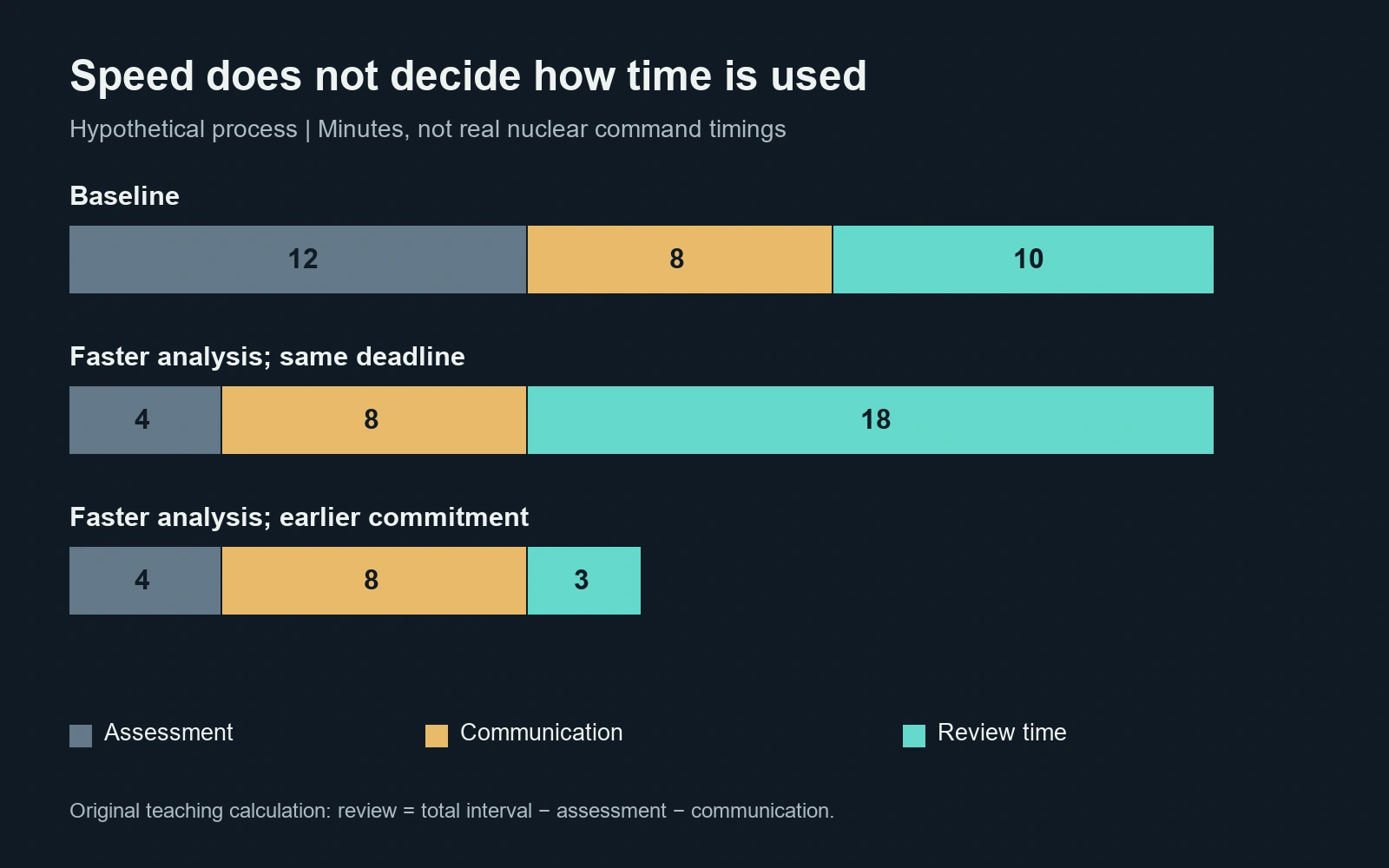 Hypothetical comparison: baseline has 10 minutes of review; faster analysis with the same deadline has 18; faster analysis with an earlier deadline has 3.