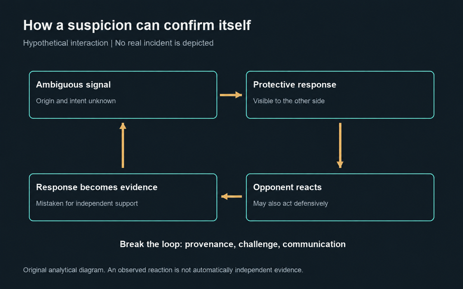 Hypothetical loop: ambiguous signal leads to protective response, opponent reaction, and that reaction being mistaken for independent confirmation. Provenance, challenge and communication can interrupt the loop.