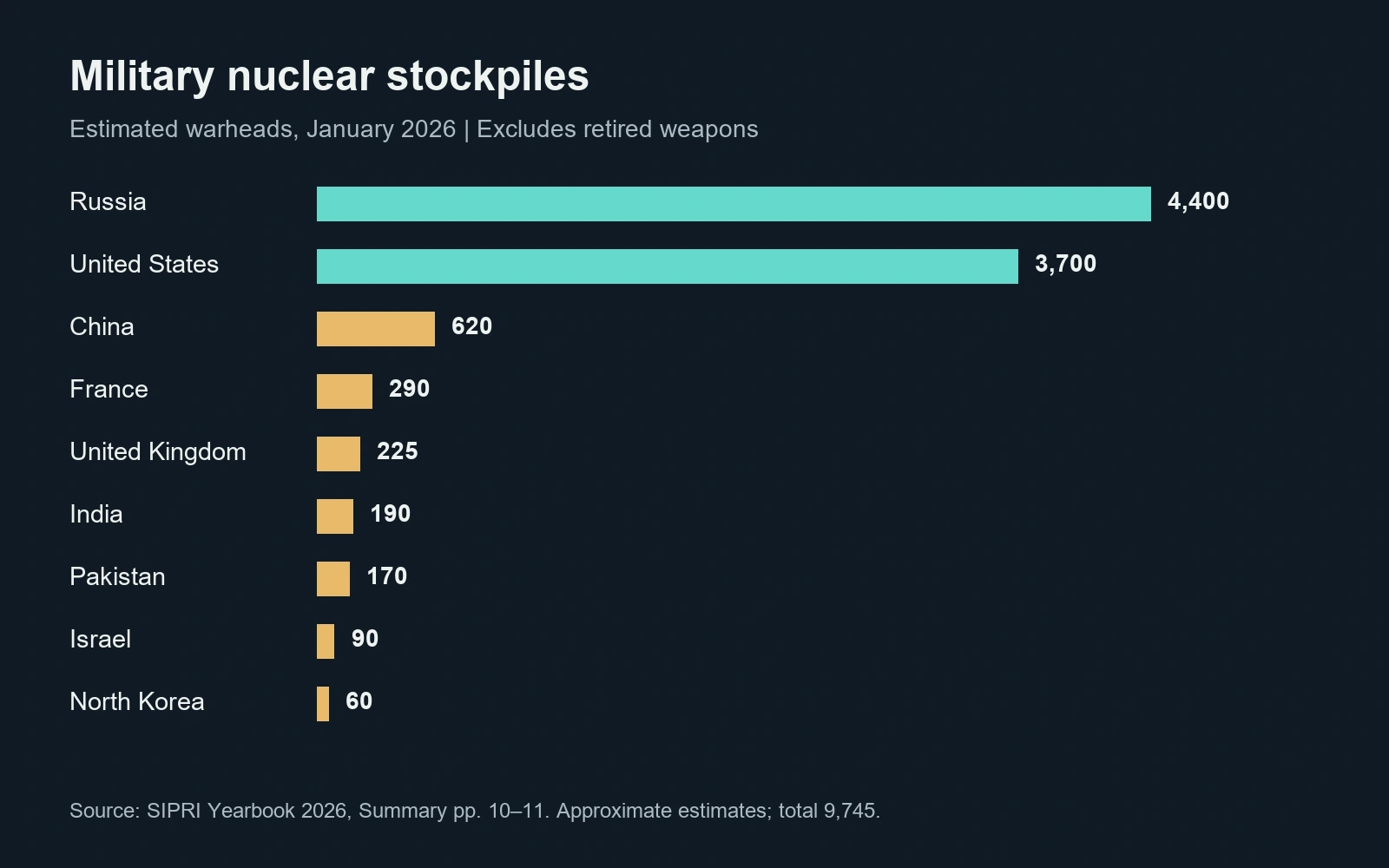 Estimated military nuclear stockpiles in January 2026: Russia 4,400; United States 3,700; China 620; France 290; United Kingdom 225; India 190; Pakistan 170; Israel 90; North Korea 60.