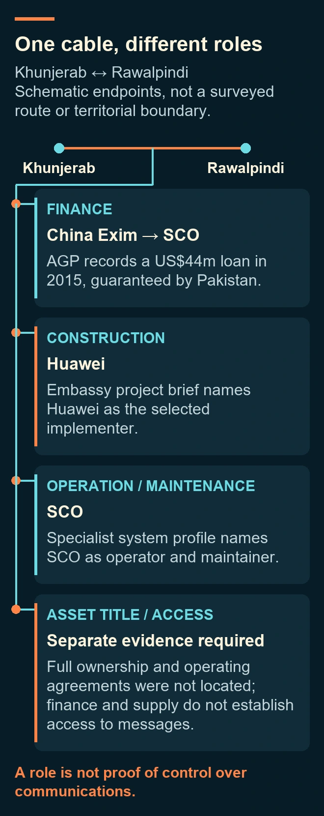 One cable, different roles. The Khunjerab–Rawalpindi endpoints are schematic. Public records distinguish China Exim financing, Huawei implementation and SCO operation; full asset-title and access agreements remain unavailable in the reviewed evidence.