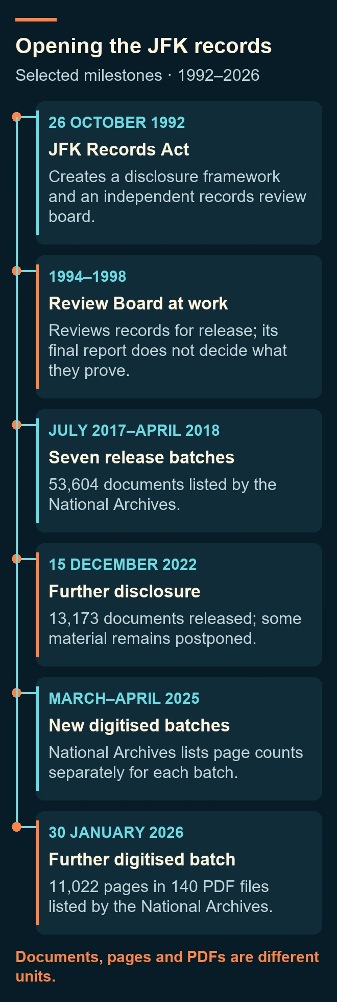 Opening the JFK records. Selected disclosure milestones, rather than a complete release history. Documents, pages and PDF files are different units and should not be added together; release does not establish what a record proves.