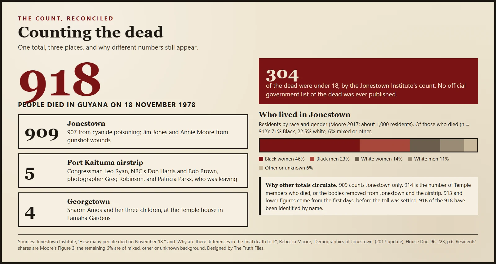 Chart of the 918 deaths: 909 in Jonestown, 5 at Port Kaituma airstrip and 4 in Georgetown; 304 under 18; Jonestown residents by race and gender, with Black women the largest group at 46 per cent.