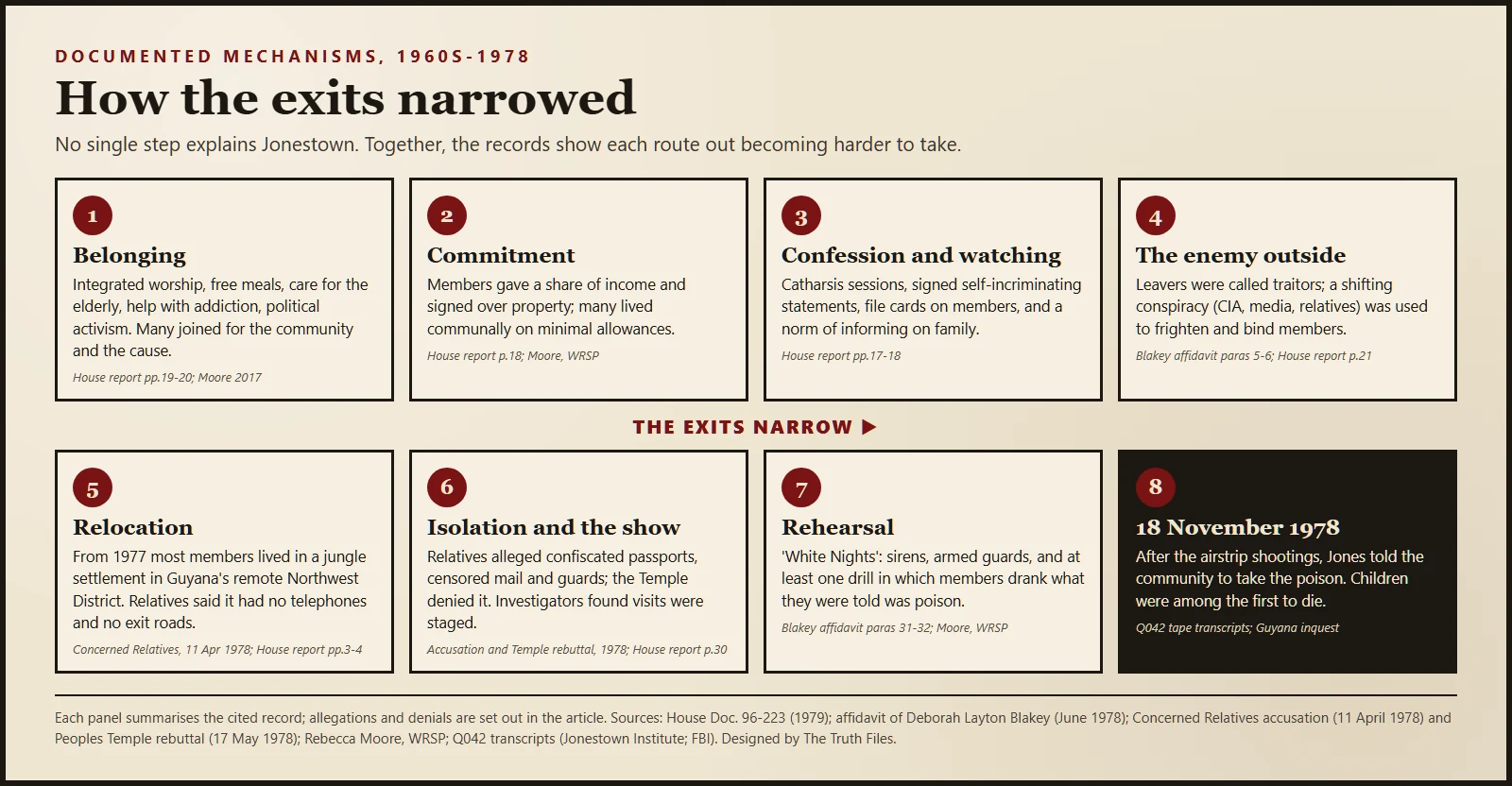 Eight-step diagram of how the exits narrowed: belonging, commitment, confession and watching, the enemy outside, relocation, isolation and the show for visitors, rehearsal, and 18 November 1978, each with its source.