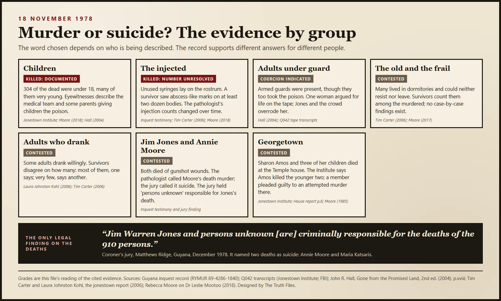 Panel grading the deaths by group: children and the Georgetown deaths killed; the injected killed with numbers unresolved; adults under guard coerced; the old and frail, adults who drank, and the deaths of Jim Jones and Annie Moore contested; with the coroner's jury finding.