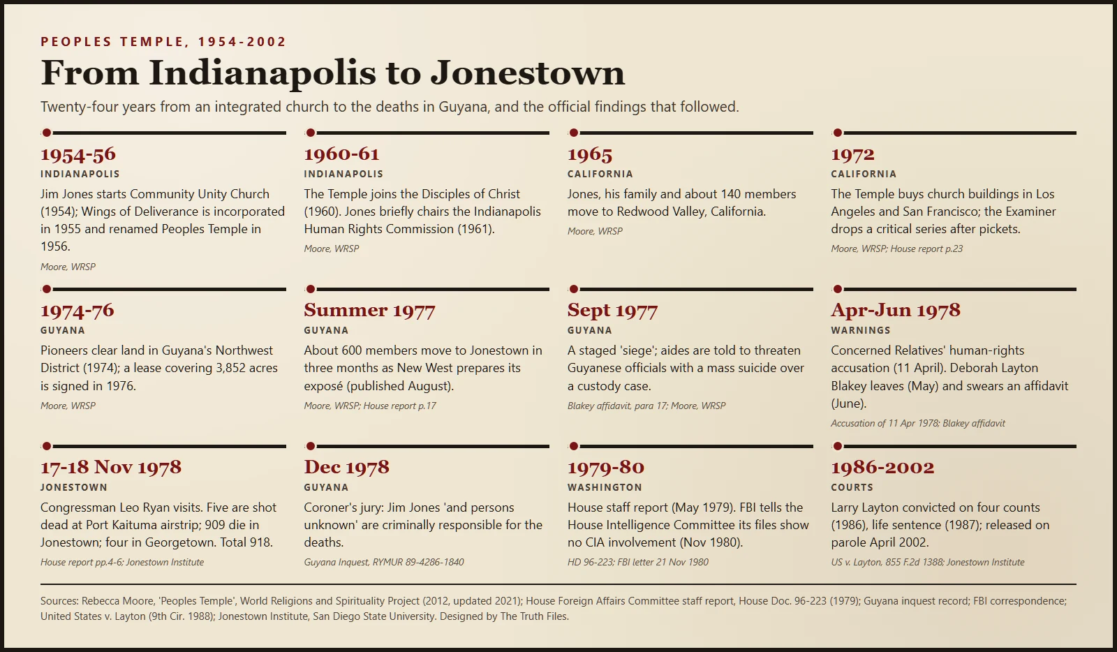 Timeline of Peoples Temple from 1954 to 2002: founding in Indianapolis, moves to California and Guyana, the warnings of 1977 and 1978, the deaths of 18 November 1978, the Guyanese inquest, the House and FBI findings, and Larry Layton's conviction and parole.