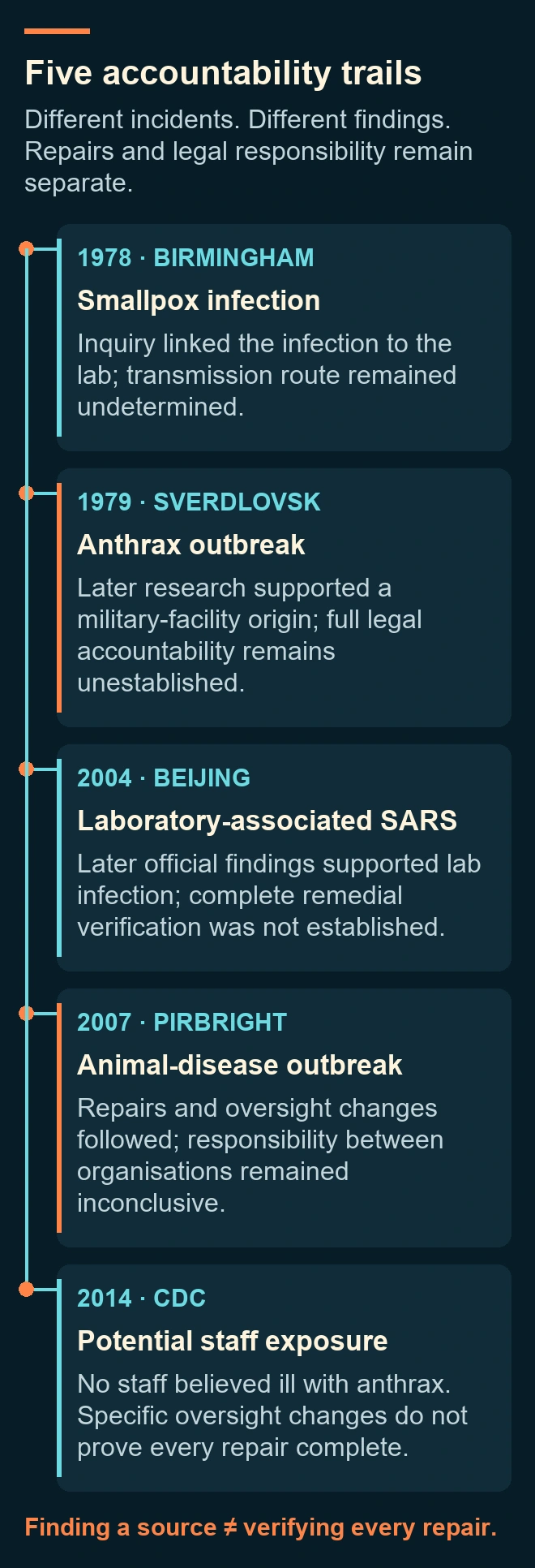 Five accountability trails. The five cases distinguish incident findings, containment, legal responsibility and verified remediation. Their causes and accountability outcomes differ.