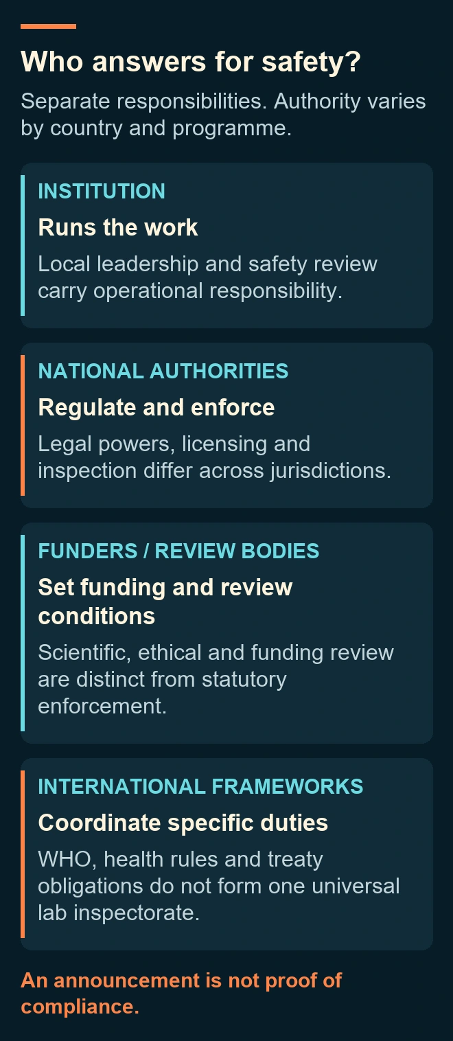 Who answers for safety. Oversight involves distinct institutional, national, funding and international responsibilities; powers and coverage vary by jurisdiction. International frameworks do not provide universal laboratory inspection.