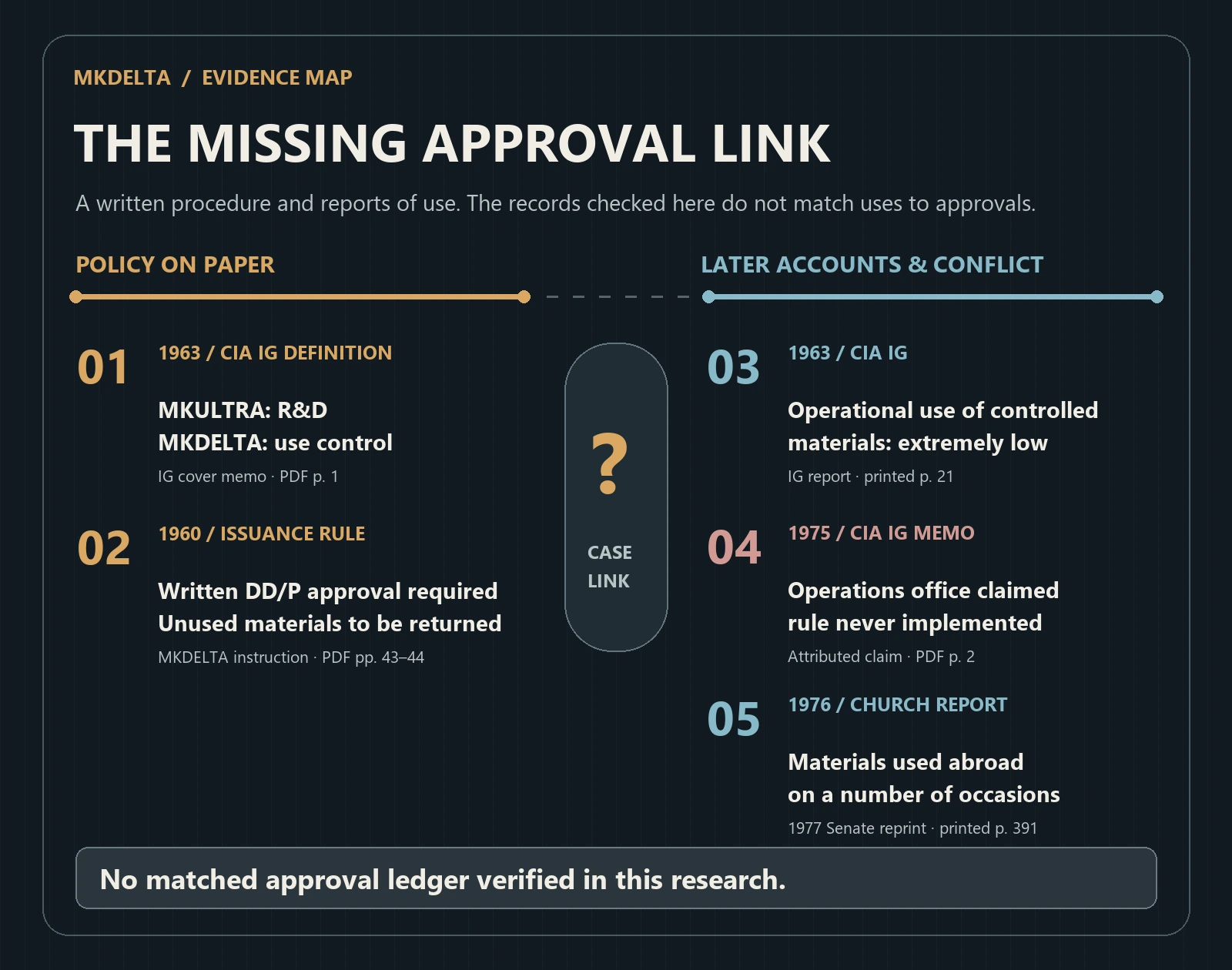 Evidence map showing the written MKDELTA control rule, reports of operational use, and the missing matched approval trail