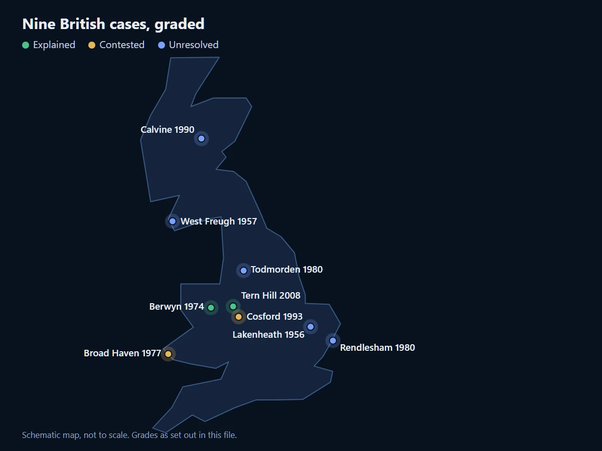 Schematic map of Britain marking nine case locations: Calvine, West Freugh, Todmorden, Berwyn, Broad Haven, Tern Hill, Cosford, Lakenheath and Rendlesham, coloured by whether the records explain them, leave them contested or leave them unresolved.