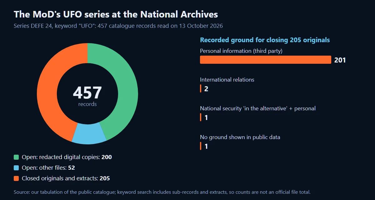 Chart of the 457 National Archives catalogue records in series DEFE 24 matching UFO: 200 open redacted digital copies, 52 other open files and 205 closed originals or extracts, with a bar chart showing 201 of the 205 closed on personal-information grounds.
